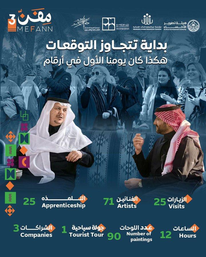 في انطلاقة قوية، شهد #ملتقى_مفن_الفني_الدولي قفزة نوعية، حيث ارتفعت نسبة المشاركين من خارج الأحساء والمملكة بأكثر من 60% عن النسخ الماضية. هذا النمو الكبير، بوجود أكثر من 75 فنانًا من 25 دولة، يرسخ مكانة الملتقى كحدث عالمي متنامٍ.